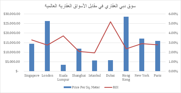 مقارنة سوق العقارات في دبي والدول الاخرى